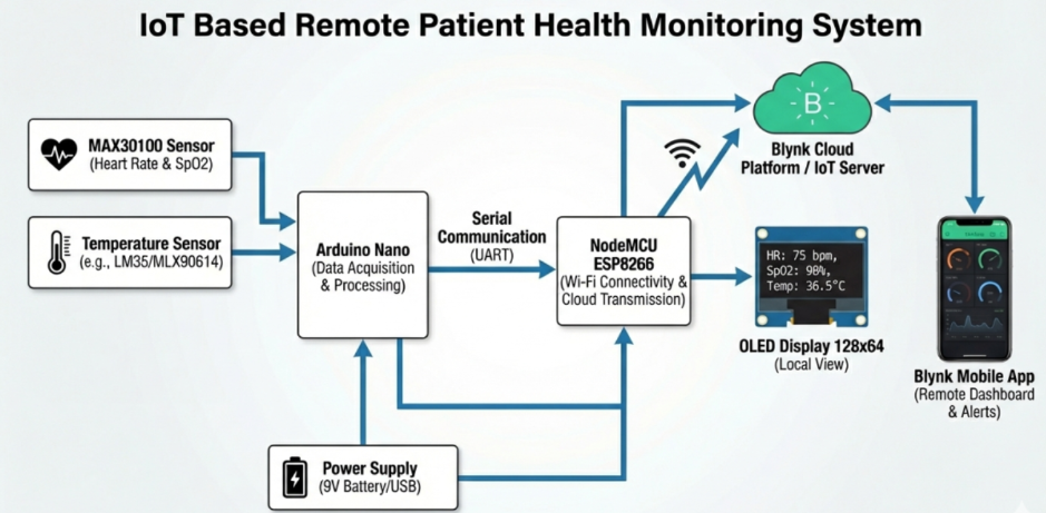 IoT Remote Patient Health Monitoring
